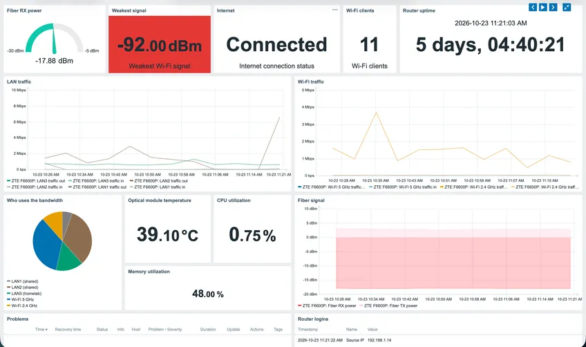 The Zabbix dashboard for the ZTE F6600P: fiber RX power gauge at -17.88 dBm, weakest Wi-Fi signal at -92 dBm in red, internet connected, 11 Wi-Fi clients, router uptime, LAN and Wi-Fi traffic graphs, a bandwidth share chart, optical module temperature, CPU and memory, fiber signal history, and a table of router logins
